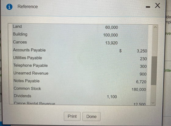 Reference de mpl Land 60,000 over Building 100,000 Canoes 13,920 Accounts Payable 2$ 3,250 Utilities Payable 230 Telephone Pa