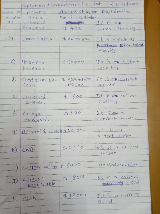 September Event or Account Dansaction Title Unearned Revenue transaction and account ttle is as follows: Amount of Revenue Ex