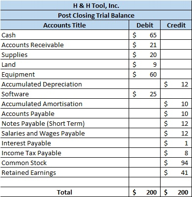Credit $ 12 H & H Tool, Inc. Post Closing Trial Balance Accounts Title Debit Cash $ 65 Accounts Receivable $ 21 Supplies $ 20