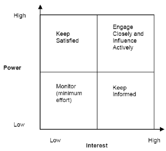 High Keep Engage Closely and Influence Actively Satisfied Power Monitor (minimum effort) Keep Informed Low Low High Interest