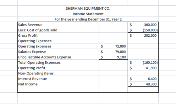 SHERMAN EQUIPMENT CO. Income Statement For the year ending December 31, Year 2 Sales Revenue 360,000 Less: Cost of goods sold