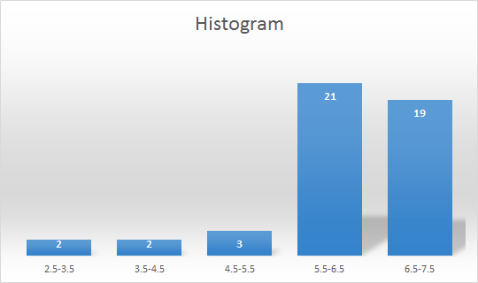 Histogram 21 19 3 2.5-3.5 3.5-4.5 4.5-5.5 5.5-6.5 6.5-7.5