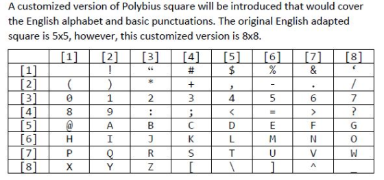 A customized version of Polybius square will be introduced that would cover the English alphabet and basic punctuations. The