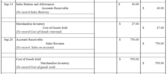 Sep.14 40.00 Sales Returns and Allowances Accounts Receivable |(To record Sales Returns) $ 40.00 $ 27.00 Merchandise Inventor