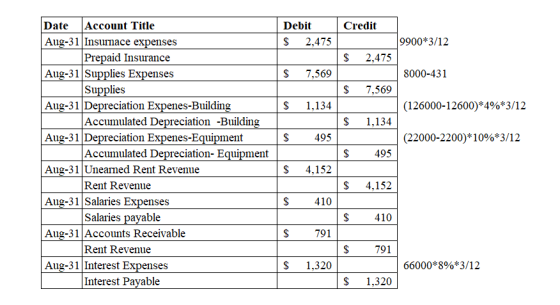 Credit Debit $ 2,475 9900*3/12 $ 2,475 $ 7,569 8000-431 $ 7,569 $ 1.134 (126000-12600)*4%*3/12 $ 1,134 $ 495 (22000-2200)*10%