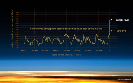 current level carbon dioxide level (parts per million) For millennia, atmospheric carbon dioxide had never been above this li