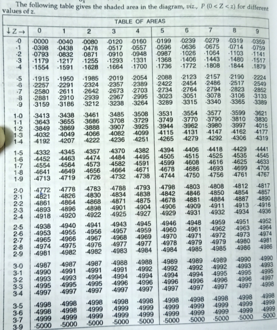 4 3830 The following table gives the shaded area in the diagram, viz., P (0 < Z <z) for different values of z. TABLE OF AREAS