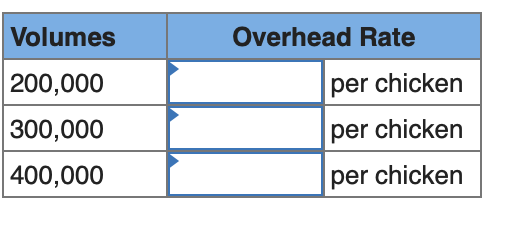 Overhead Rate Volumes 200,000 300,000 per chicken per chicken 400,000 per chicken