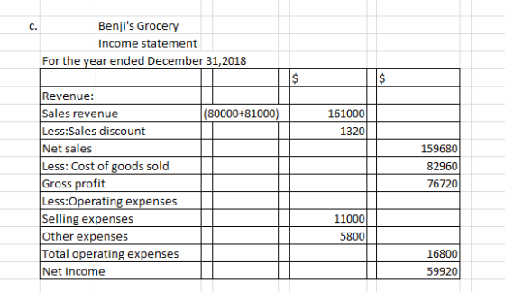 C. Benjis Grocery Income statement For the year ended December 31, 2018 $ $ (80000+81000) 161000 1320 159680 82960 Revenue: