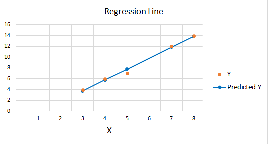 Regression Line Predicted Y 1 2 3 4 5 6 7 8 X