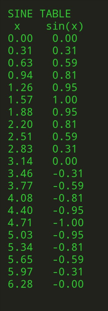 SINE TABLE Х sin(x) 0.00 0.00 0.31 0.31 0.63 0.59 0.94 0.81 1.26 0.95 1.57 1.00 1.88 0.95 2.20 0.81 2.51 0.59 2.83 0.31 3.14