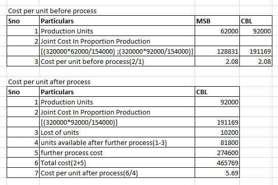CBL 62000 92000 Cost per unit before process Sno Particulars MSB Production Units 2 Joint Cost In Proportion Production [(320
