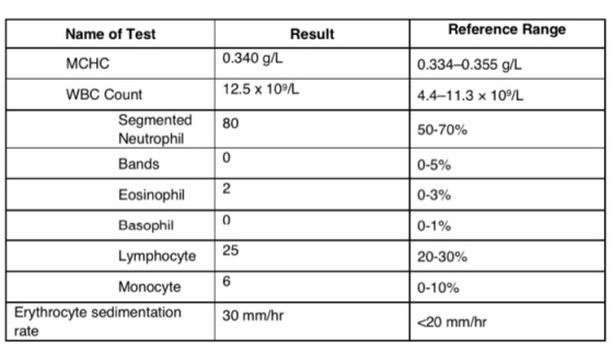 Name of Test Result Reference Range MCHC 0.340 g/L 0.334-0.355 g/L 12.5 x 10°/L 4.4-11.3 x 109/L 80 WBC Count Segmented Neutr