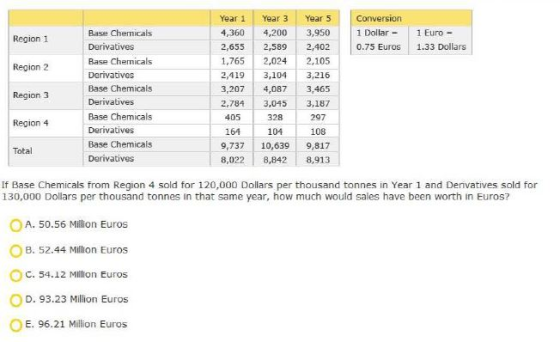 Conversion 1 Dollar - 0.75 Euros Region 1 1 Euro- 1.33 Dollars Region 2 Base Chemicals Derivatives Base Chemicals Derivatives