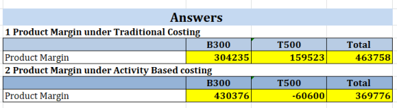 Answers 1 Product Margin under Traditional Costing B300 L Product Margin 304235 2 Product Margin under Activity Based costing