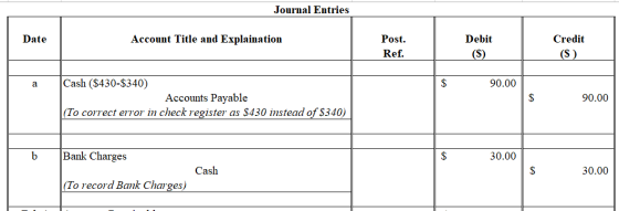 Journal Entries Date Account Title and Explaination Post. Ref. Debit (S) Credit (S) а 90.00 Cash ($430-$340) Accounts Payable