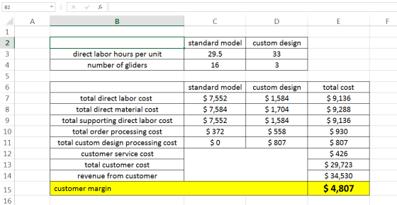 B2 custom design standard model 29.5 direct labor hours per unit number of gliders 16 3 HNM + DONOSI total direct labor cost