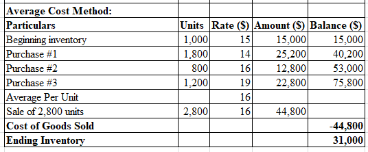 Average Cost Method: Particulars Units Rate (S) Amount (S) Balance (S) 15,000 40,200 53,000 75,800 15 14 1.000 1,800 800 1,200 15,000 25,200 12,800 22,800 nvento Purchase #1 Purchase #2 Purchase #3 Average Per Unit Sale of 2,800 units Cost of Goods Sold Ending Inventory 19 16 16 2,800 44,800 -44,800 31,000