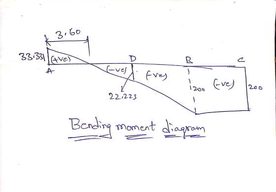 k 3.60 33.331 (tve) R C Evej fres Izoo Eve) 200 221223 Bending moment moment diagram