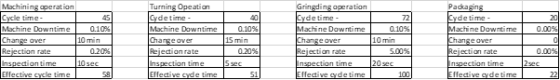 45 40 201 0.00% Machining operation Cycle time- Machine Downtime Change over Rejection rate Inspection time Effective cycle t