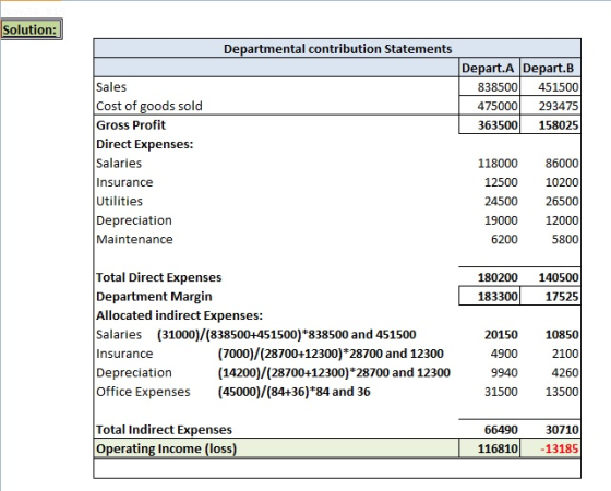 Solution: Departmental contribution Statements Depart.A Depart.B 838500 Sales Cost of goods sold Gross Profit Direct Expenses