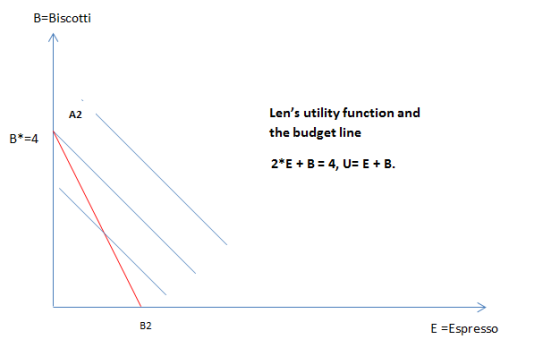 B-Biscotti Lens utility function and the budget line A2 B*-4 82 E-Espresso