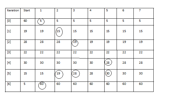5 | 15 ) 22 | 30 ( 28 ) 60 | 60-19-28-22-30-15