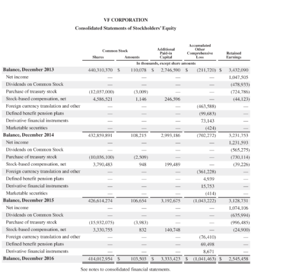 VF CORPORATION Consolidated Statements of Stockholders Equity Accumulated Additional Other Common Stock Paldin Comprehensive
