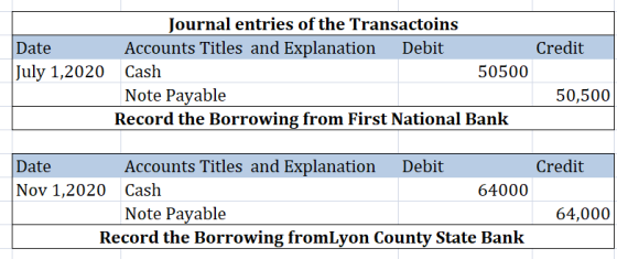 Journal entries of the Transactoins Date Accounts Titles and Explanation Debit Credit July 1,2020 Cash 50500 Note Payable 50,500 Record the Borrowing from First National Bank Titles and Explanation Debit Credit Date Nov 1,2020 Cash Accounts 64000 Note Payable Record the Borrowing fromLyon County State Bank fromlyon County sStale Bank 64000
