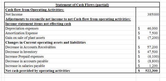 385000 $ Statement of Cash Flows (partial) Cash flow from Operating Activities: Net Income Adjustments to reconcile net incom