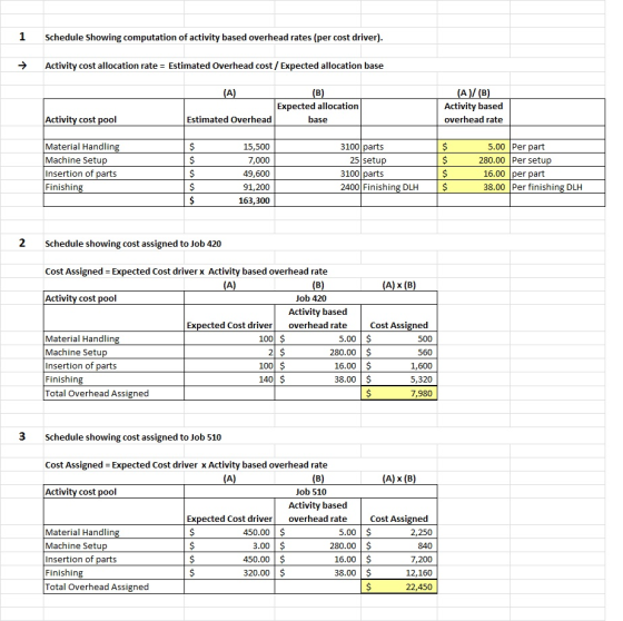 1 Schedule Showing computation of activity based overhead rates (per cost driver). → Activity cost allocation rate = Estimate