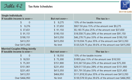 Table 4-2 Tax Rate Schedules DO IT IN CLASS Single Individuals If taxable income is over- 0 But not over- $ 9,275 $ 37,650 $