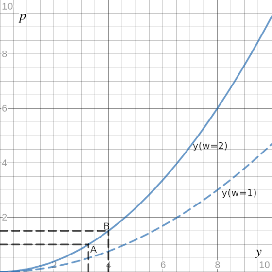 10 8- 6 y(W-2) 4- y(w=1 2- В. A y 10 6 0O- גרם 00