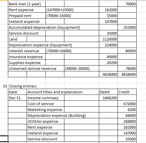 70000 162000 55000 147000 2520001 35000 Bank loan (1 year) Rent expense (147000+15000) Prepaid rent (70000-15000) Ineterst ex