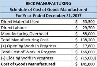 BECK MANUFACTURING Schedule of Cost of Goods Manufactured For Year Ended December 31, 2017 Direct Material Used $ 50,500 Dire