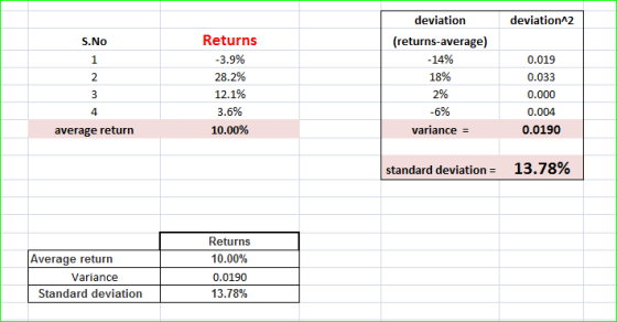 deviation 2 deviation Returns (returns-average) S.No -3.9% -14% 1 0.019 28.2% 18% 2 0.033 12.1% 2% 3 0.000 3.6% -6% 4 0.004 1