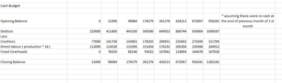 Cash Budget Opening Balance 0 21000 98084 174379 261276 424213 * assuming there were no cash at 672067 956241 the end of prev