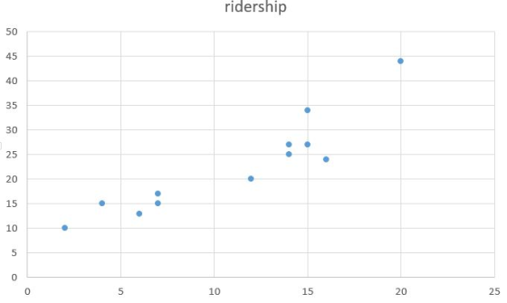 ridership 50 45 40 35 30 25 20 15 10 0 0 10 15 20 25