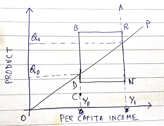 C? PER CAPITA INCO ME