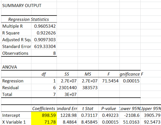 SUMMARY OUTPUT Regression Statistics Multiple R 0.9605342 R Square 0.922626 Adjusted R Squ 0.9097303 Standard Error 619.33304