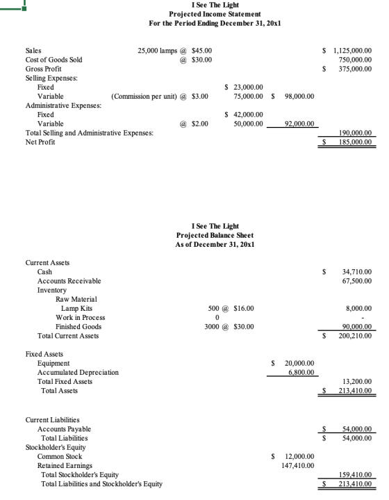 I See The Light Projected Income Statement For the Period Ending December 31, 20x1 $ 1,125,000.00 750,000.00 375,000.00 $ Sal