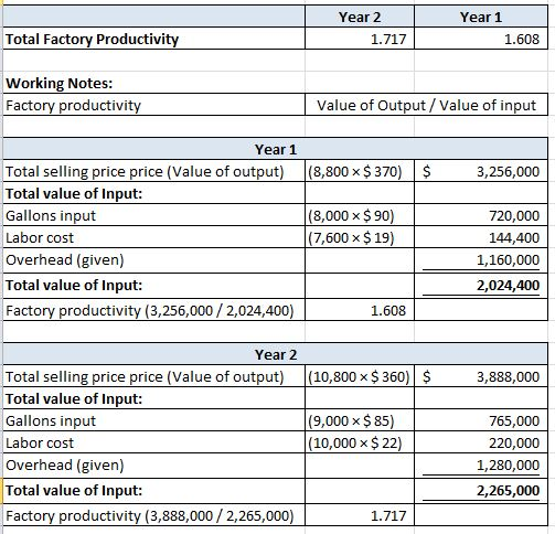 Year 1 Year 2 Total Factory Productivity 1.608 1.717 Working Notes: Factory productivity Value of Output/Value of input Year