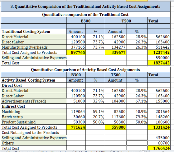 3. Quantitative Comparision of the Traditional and Activity Based Cost Assignments Quantitative comparsion of the Traditional