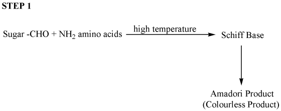 STEP 1 high temperature Sugar -CHO + NH, amino acids – Schiff Base Amadori Product (Colourless Product)