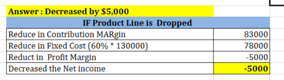Answer: Decreased by $5,000 IF Product Line is Dropped Reduce in Contribution MARgin Reduce in Fixed Cost (60%* 130000) Reduc