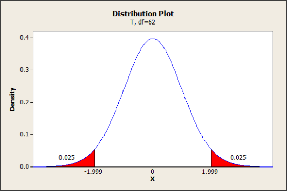 Distribution Plot T, df-62 0.4 0.3 E 0.2 0.1 0.025 0.025 0.0 1.999