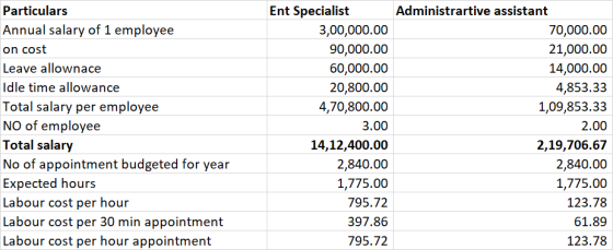 Particulars Annual salary of 1 employee on cost Leave allownace Idle time allowance Total salary per employee NO of employee