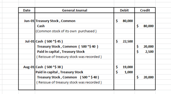 General Journal Debit Credit Date Jun-01 Treasury Stock, Common 80,000 Cash 80,000 (Common stock of its own purchased) Jul-01
