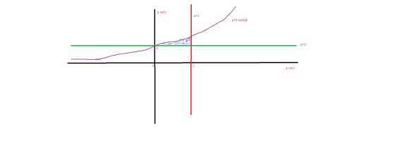 y-axis x=1 y=9 exp(x) y=9 1 x-axis