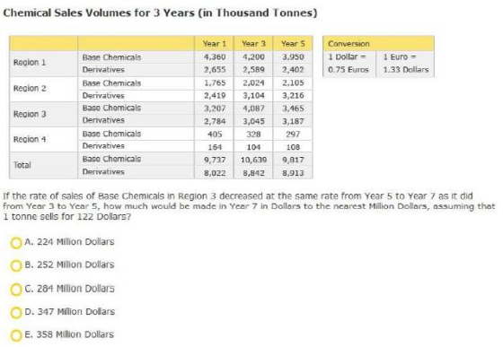 Chemical Sales Volumes for 3 Years (in Thousand Tonnes) Conversion 1 Dollar = 0.75 Euras Region 1 1 Euro = 1.33 Dollars Regio